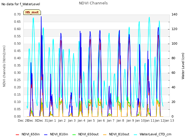 plot of NDVI Channels