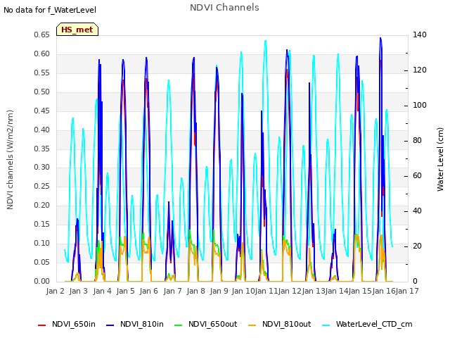 plot of NDVI Channels