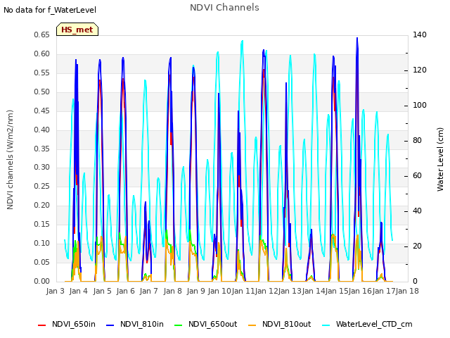 plot of NDVI Channels