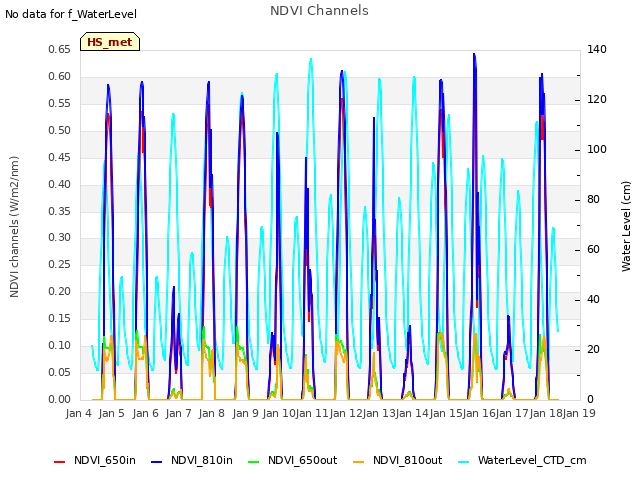 plot of NDVI Channels