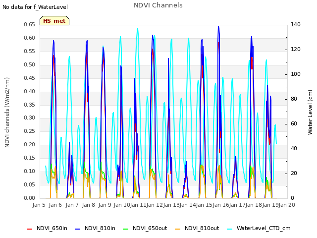 plot of NDVI Channels