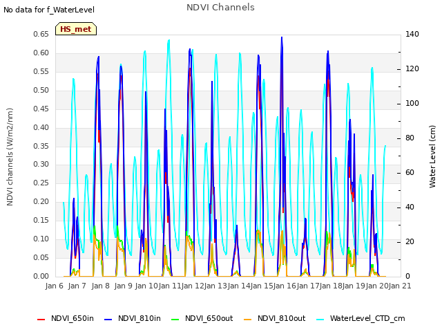 plot of NDVI Channels