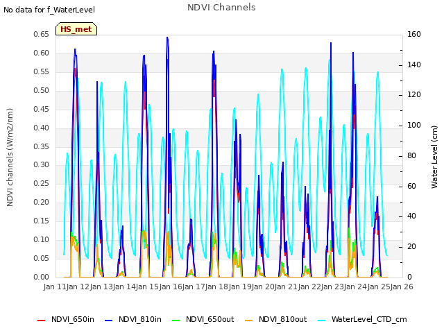 plot of NDVI Channels