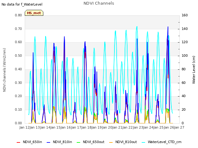 plot of NDVI Channels