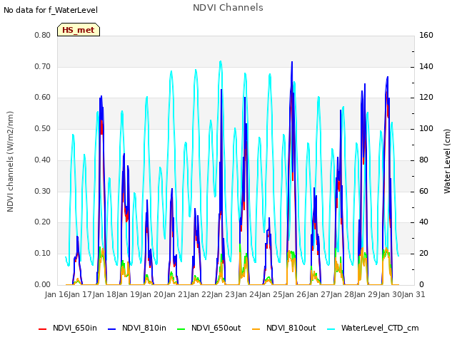 plot of NDVI Channels