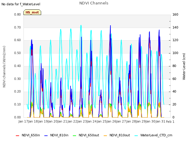 plot of NDVI Channels