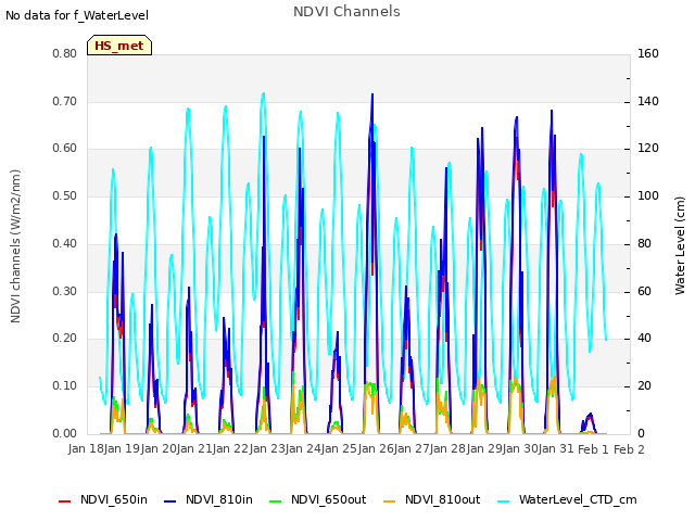 plot of NDVI Channels