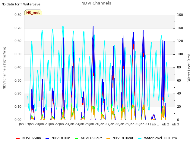 plot of NDVI Channels