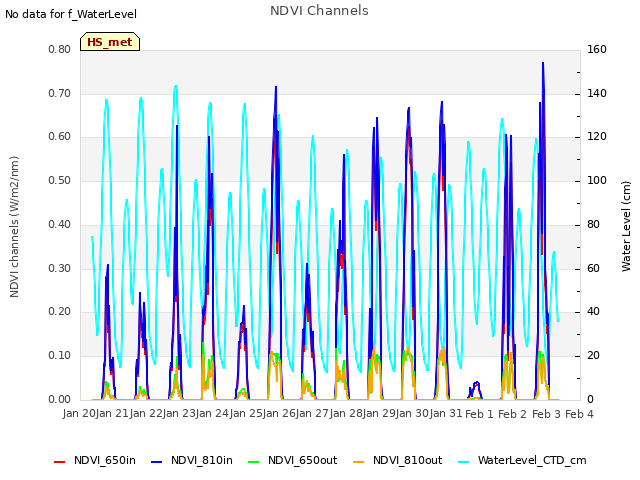 plot of NDVI Channels