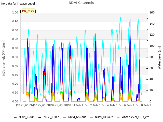 plot of NDVI Channels