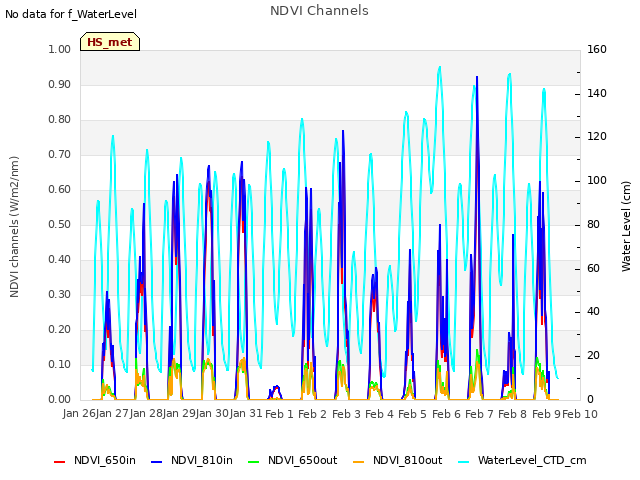 plot of NDVI Channels