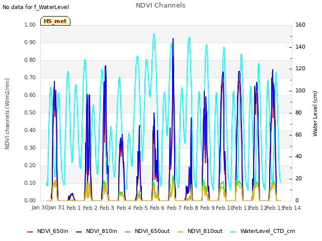 plot of NDVI Channels