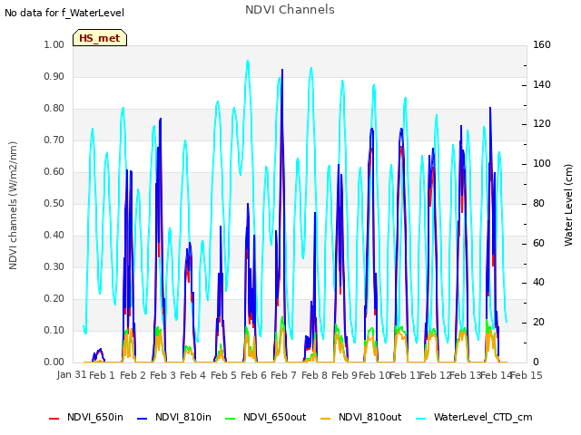 plot of NDVI Channels