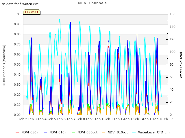 plot of NDVI Channels