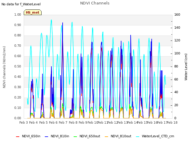 plot of NDVI Channels