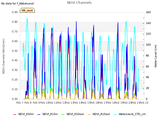 plot of NDVI Channels