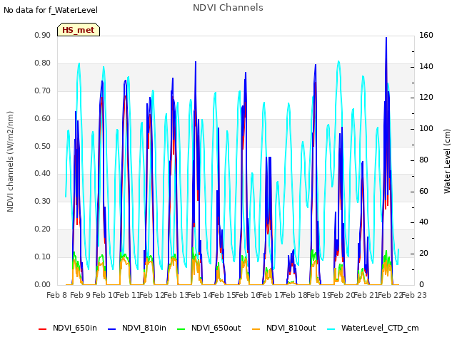 plot of NDVI Channels