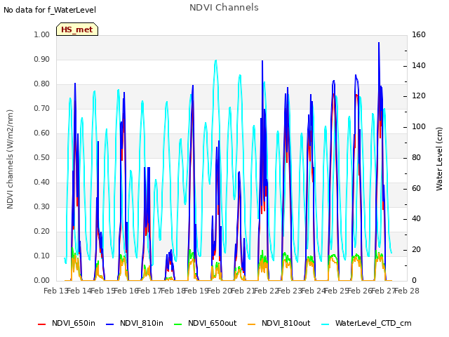 plot of NDVI Channels