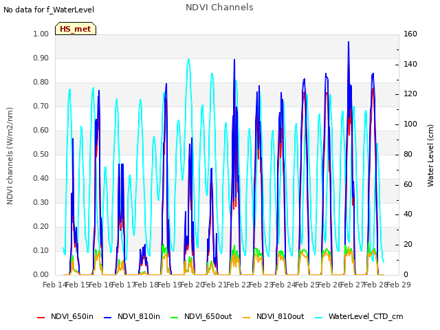 plot of NDVI Channels