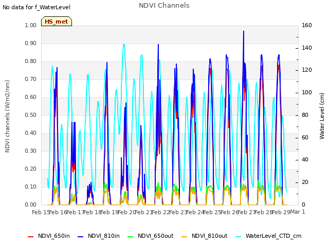 plot of NDVI Channels