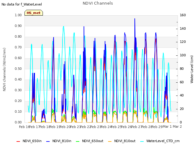 plot of NDVI Channels