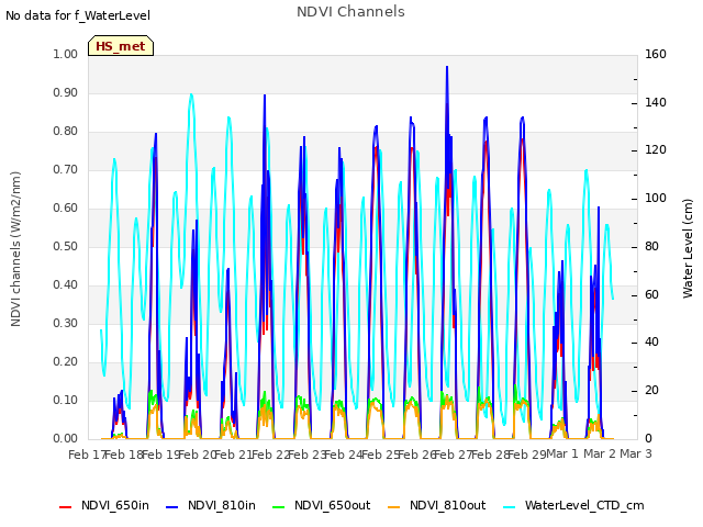 plot of NDVI Channels