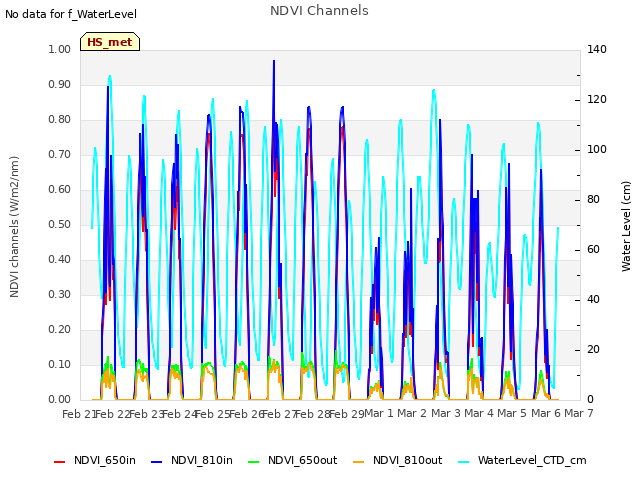 plot of NDVI Channels