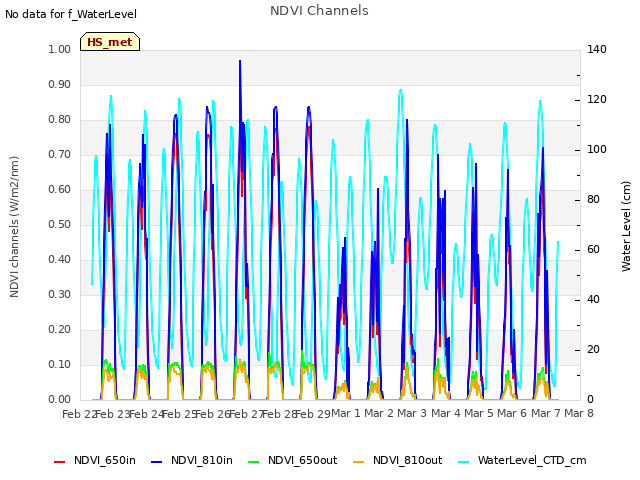 plot of NDVI Channels