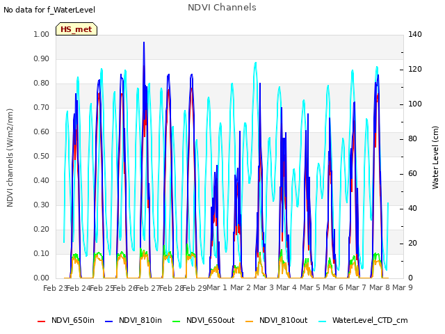 plot of NDVI Channels