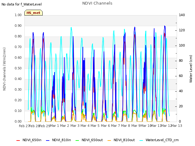 plot of NDVI Channels