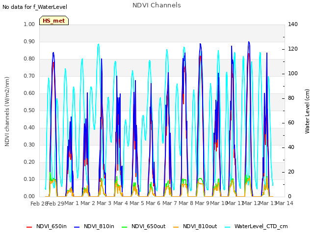 plot of NDVI Channels