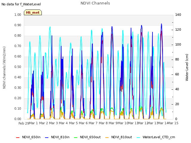 plot of NDVI Channels