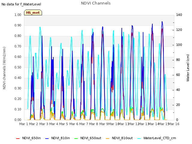 plot of NDVI Channels