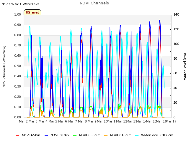 plot of NDVI Channels