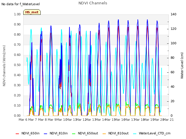 plot of NDVI Channels