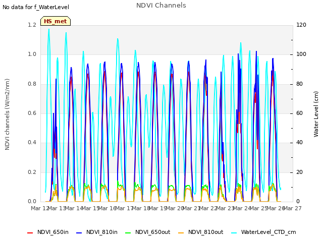 plot of NDVI Channels