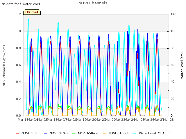 plot of NDVI Channels