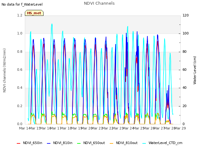 plot of NDVI Channels