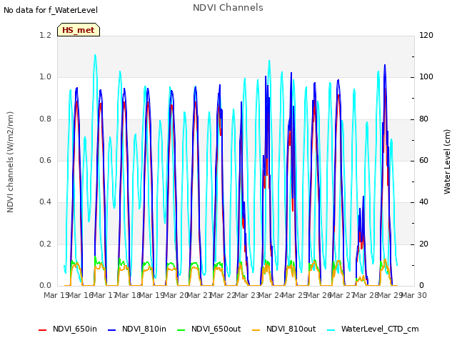 plot of NDVI Channels