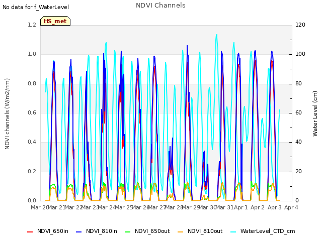 plot of NDVI Channels