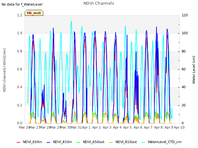 plot of NDVI Channels