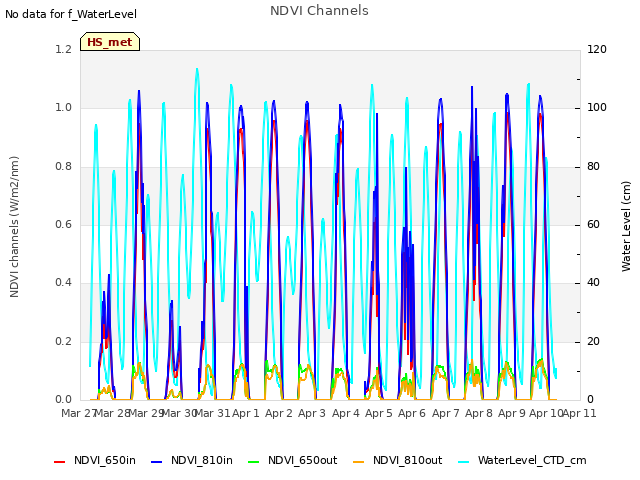 plot of NDVI Channels