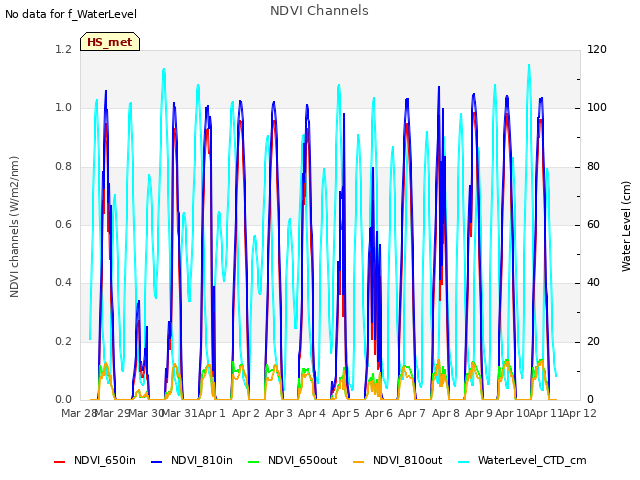 plot of NDVI Channels