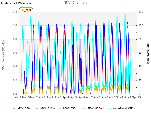 plot of NDVI Channels