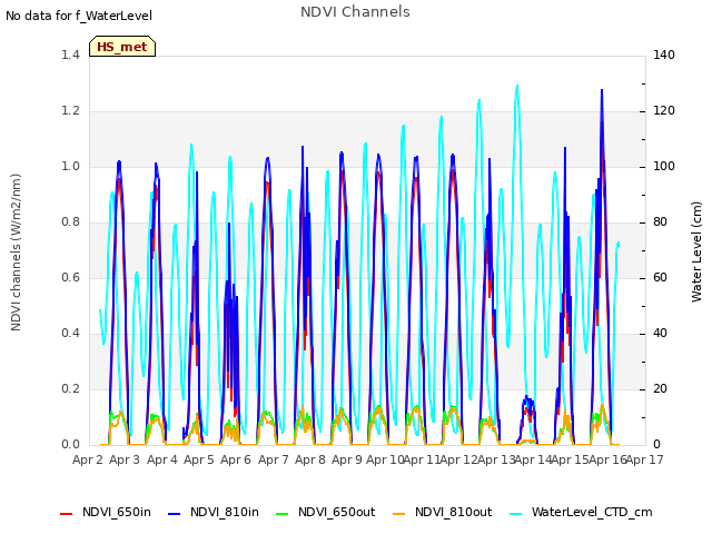 plot of NDVI Channels