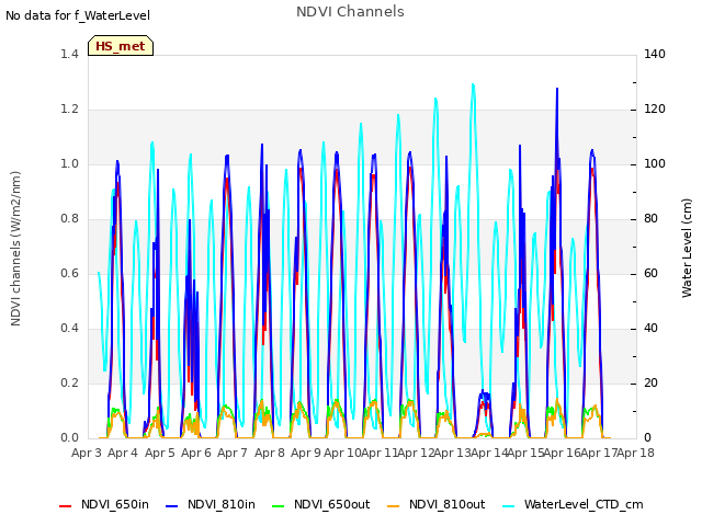 plot of NDVI Channels