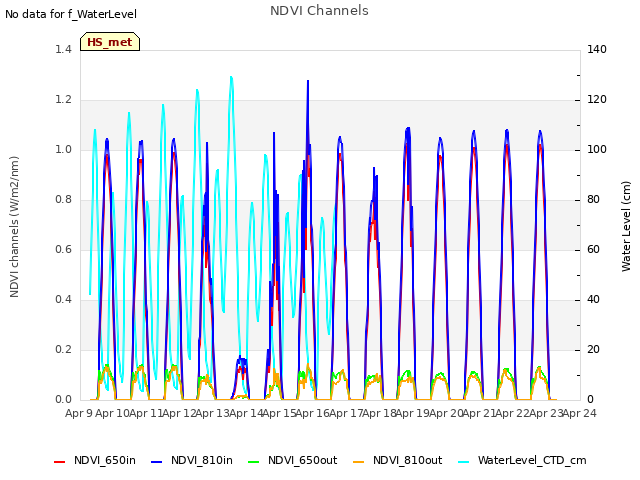 plot of NDVI Channels