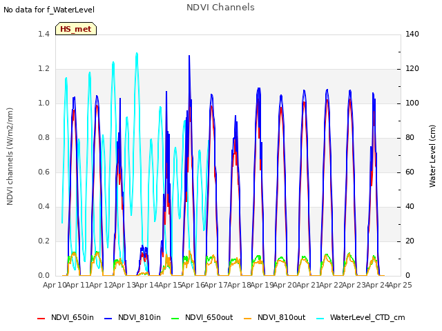 plot of NDVI Channels