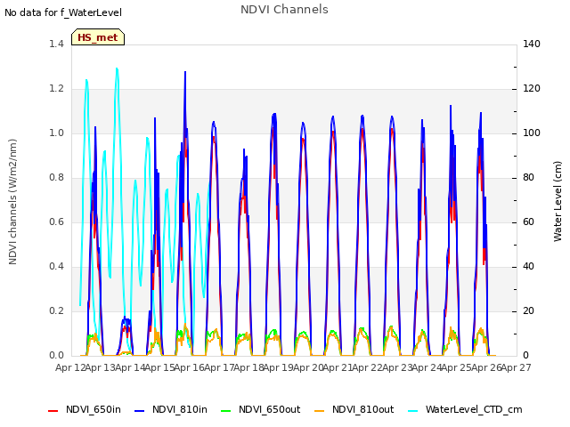 plot of NDVI Channels