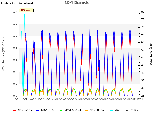 plot of NDVI Channels